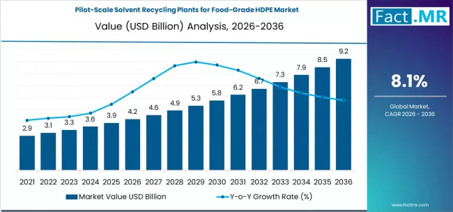 Pilot Scale Solvent Recycling Plants For Food Grade Hdpe Market Market Value Analysis