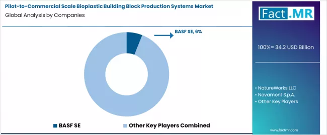 Pilot To Commercial Scale Bioplastic Building Block Production Systems Market Analysis By Company
