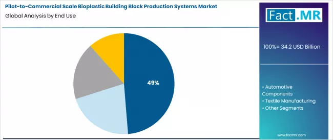 Pilot To Commercial Scale Bioplastic Building Block Production Systems Market Analysis By End Use