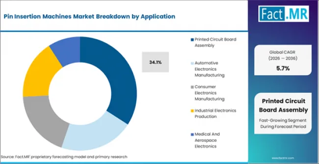 Pin Insertion Machines Market Analysis By Application Pin Insertion Machines Market Analysis By Application