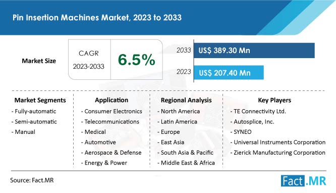 Pin Insertion Machines Market Forecast by Fact.MR