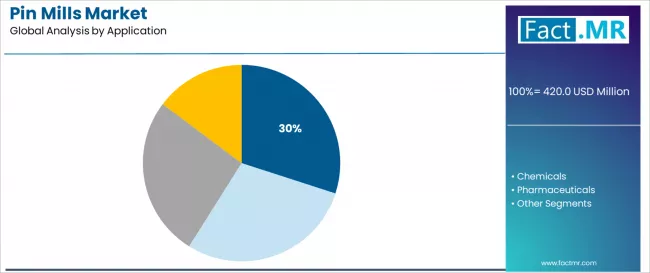 Pin Mills Market Analysis By Application