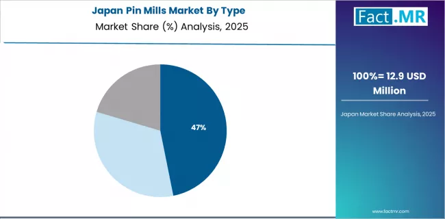 Pin Mills Market Japan Market Share Analysis By Type