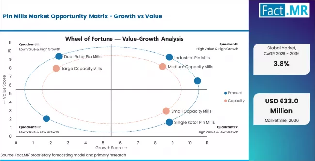 Pin Mills Market Opportunity Matrix Growth Vs Value Pin Mills Market Opportunity Matrix Growth Vs Value