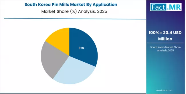 Pin Mills Market South Korea Market Share Analysis By Application