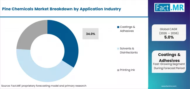 Pine Chemicals Market Analysis By Application Pine Chemicals Market Analysis By Application