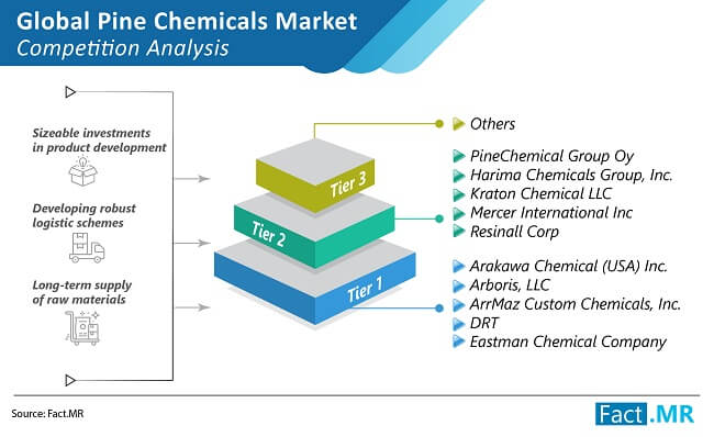 Pine chemicals market competition analysis