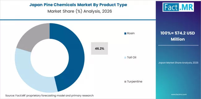 Pine Chemicals Market Japan Market Share Analysis By Product Type Pine Chemicals Market Japan Market Share Analysis By Product Type
