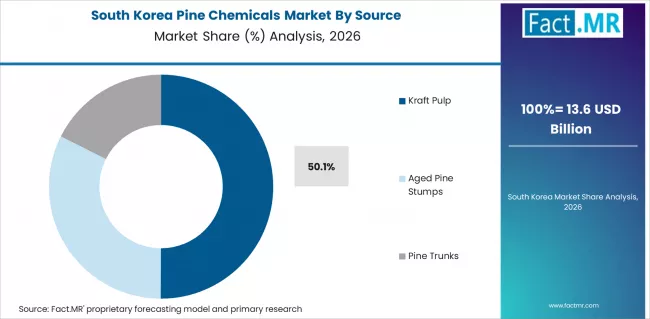 Pine Chemicals Market South Korea Market Share Analysis By Source Pine Chemicals Market South Korea Market Share Analysis By Source