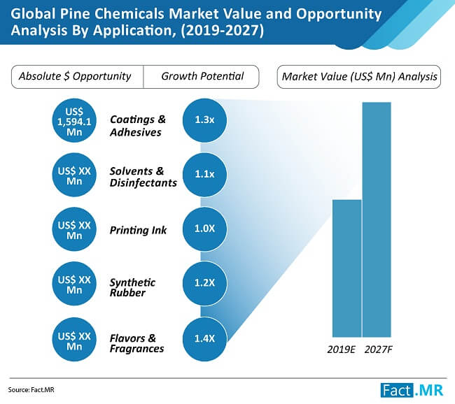 pine chemicals market value and opportunity analysis by application