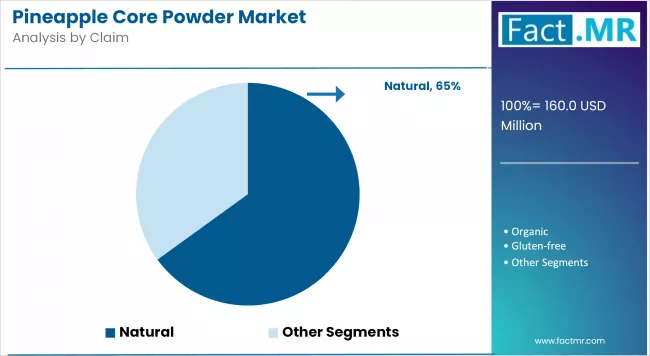 Pineapple Core Powder Market Analysis By Claim