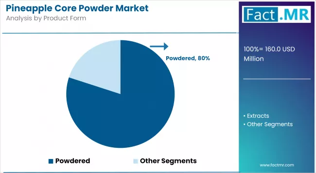 Pineapple Core Powder Market Analysis By Product Form