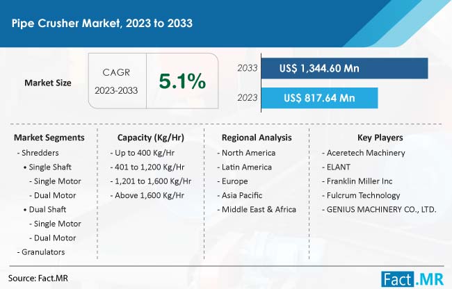 Pipe Crusher Market Size, Share, Trends, Growth, Demand and Sales Forecast Report by Fact.MR