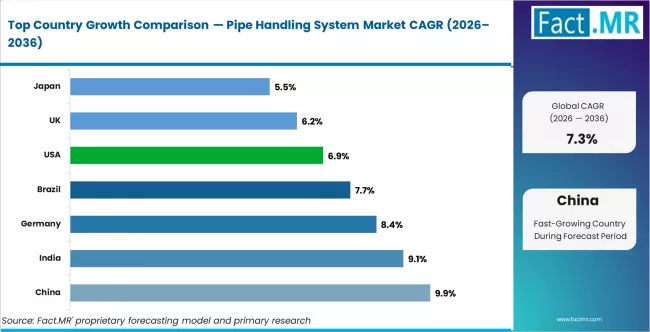 Pipe Handling System Market Cagr Analysis By Country Pipe Handling System Market Cagr Analysis By Country