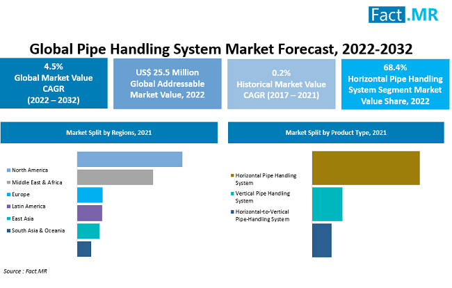 Pipe Handling System Market forecast analysis by Fact.MR