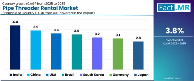 Pipe Threader Rental Market Cagr Analysis By Country