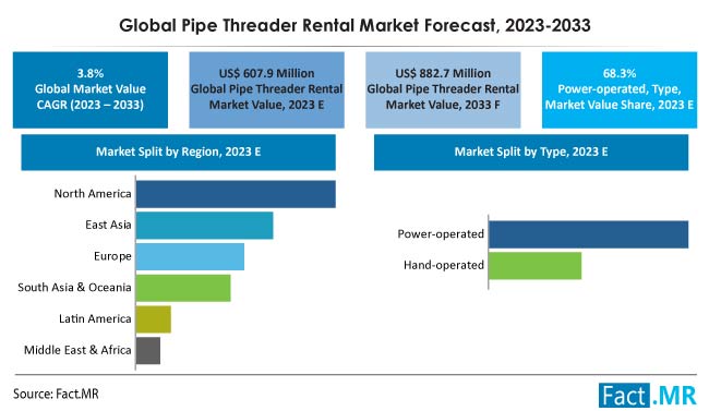 Pipe Threader Rental Market Size, Share, Trends, Growth, Demand and Sales Forecast Report by Fact.MR