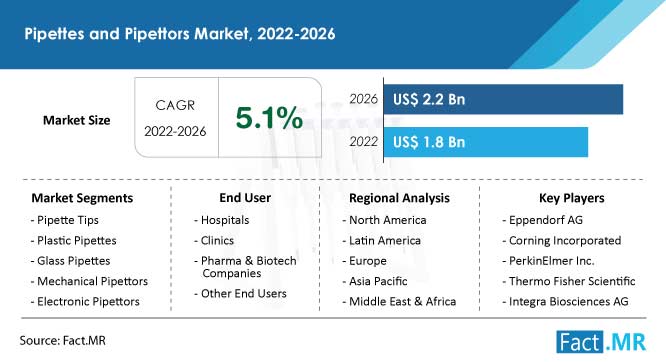 Pipettes and pipettors market forecast by Fact.MR