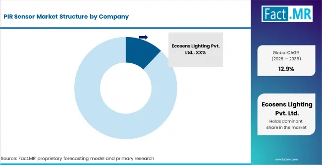 Pir Sensor Market Analysis By Company