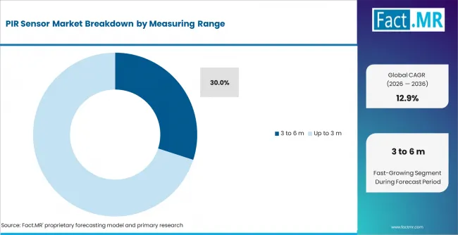 Pir Sensor Market Analysis By Measuring Range