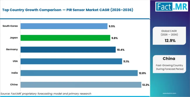 Pir Sensor Market Cagr Analysis By Country