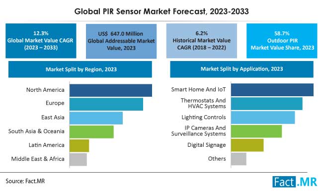 PIR sensor market forecast by Fact.MR