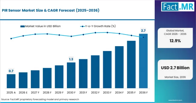 Pir Sensor Market Value Analysis