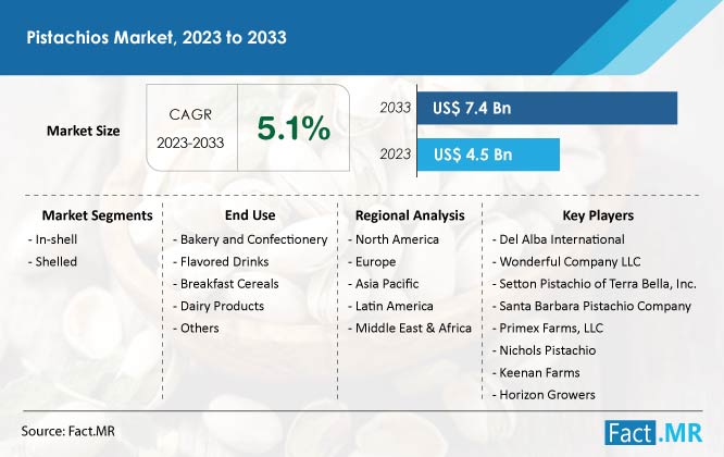 Pistachios market trends, demand and sales forecast by Fact.MR