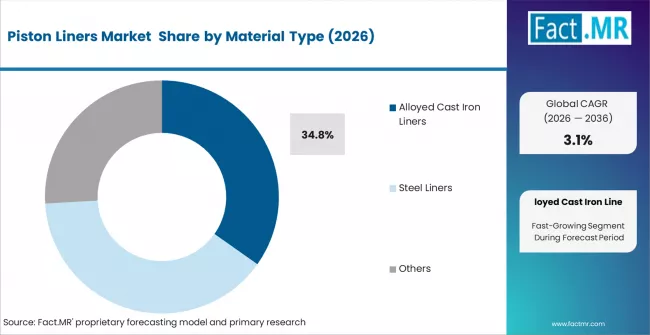 Piston Liners Market Analysis By Material Type