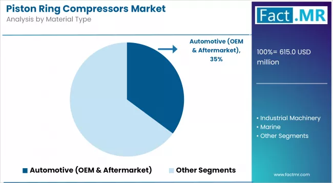 Piston Ring Compressors Market Analysis By Material Type