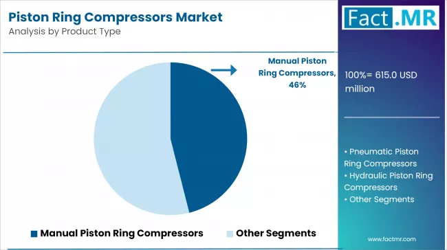 Piston Ring Compressors Market Analysis By Product Type