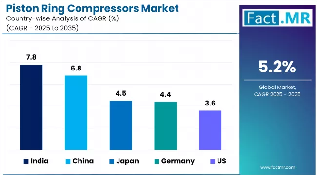 Piston Ring Compressors Market Cagr Analysis By Country