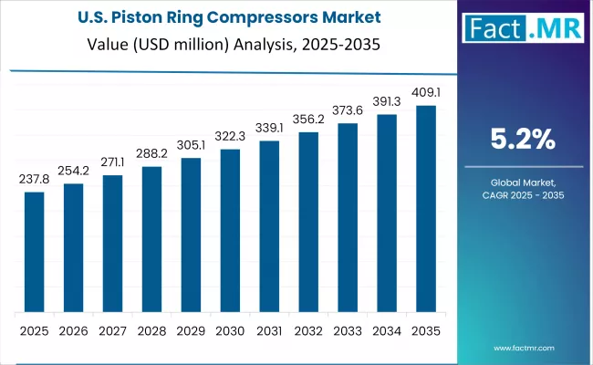 Piston Ring Compressors Market Country Value Analysis