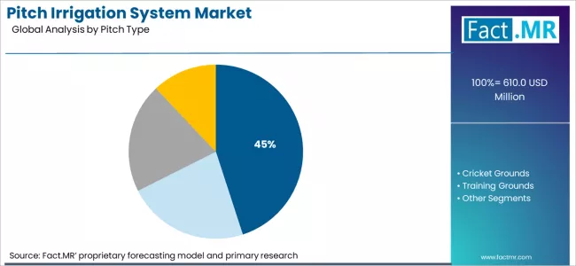 Pitch Irrigation System Market Analysis By Pitch Type