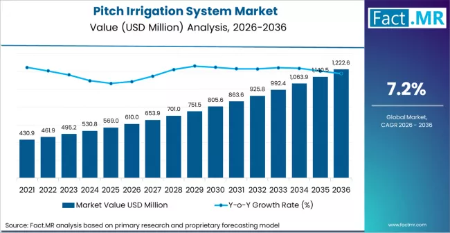 Pitch Irrigation System Market Market Value Analysis Pitch Irrigation System Market Market Value Analysis