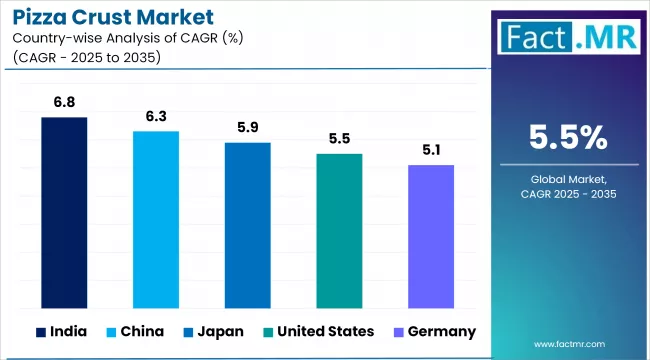 Pizza Crust Market By Country