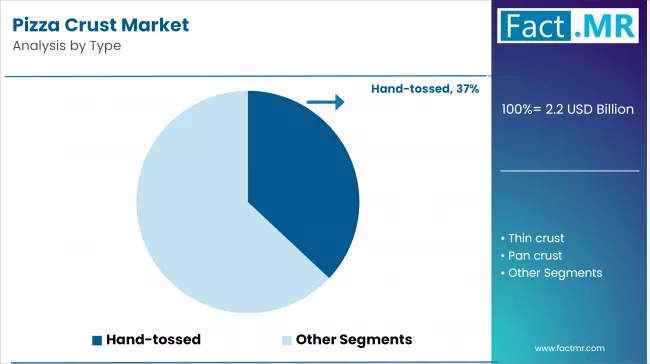 Pizza Crust Market By Type