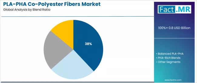 Pla Pha Co Polyester Fibers Market Analysis By Blend Ratio