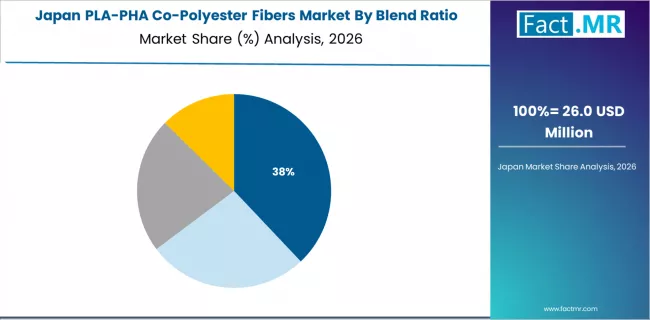 Pla Pha Co Polyester Fibers Market Japan Market Share Analysis By Blend Ratio