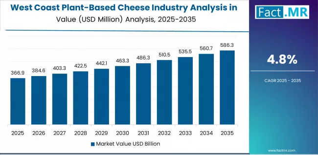 Plant Based Cheese Industry Analysis In The Usa Country Value Analysis