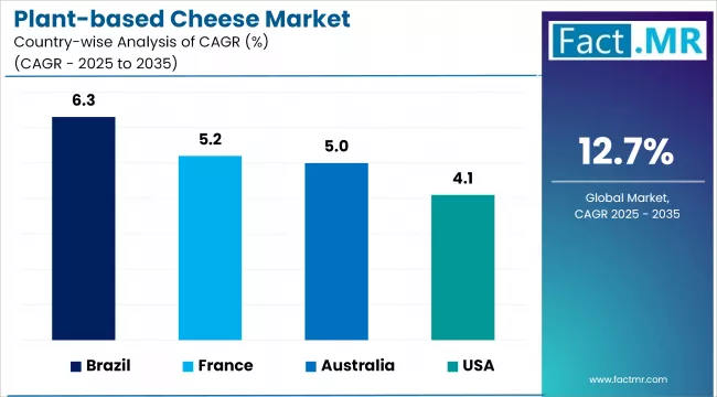 Plant Based Cheese Market Cagr Analysis By Country
