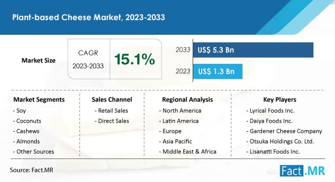 plant-based Cheese Market trends, demand and sales forecast by Fact.MR