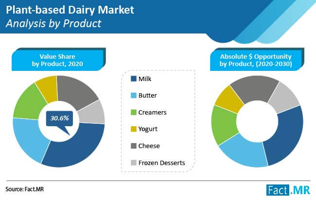 plant based dairy market analysis by product