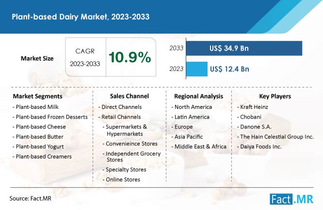 Plant-based dairy market forecast by Fact.MR