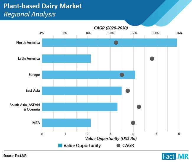 Plant Based Dairy Market Regional Analysis plant based dairy market regional analysis