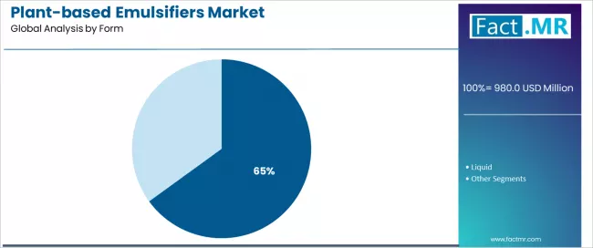 Plant Based Emulsifiers Market Analysis By Form Plant Based Emulsifiers Market Analysis By Form