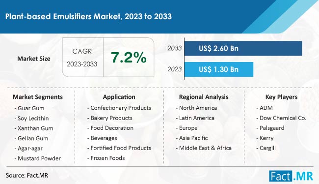 Plant-based Emulsifiers Market Size, Share, Trends, Growth, Demand and Sales Forecast Report by Fact.MR