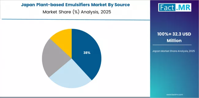 Plant Based Emulsifiers Market Japan Market Share Analysis By Source Plant Based Emulsifiers Market Japan Market Share Analysis By Source