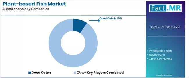 Plant Based Fish Market Analysis By Company