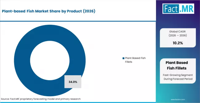Plant Based Fish Market Analysis By Product